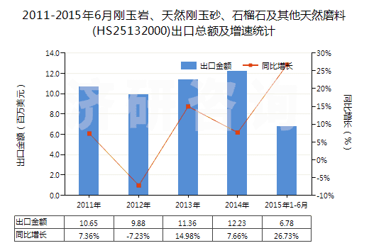 2011-2015年6月剛玉巖、天然剛玉砂、石榴石及其他天然磨料(HS25132000)出口總額及增速統(tǒng)計